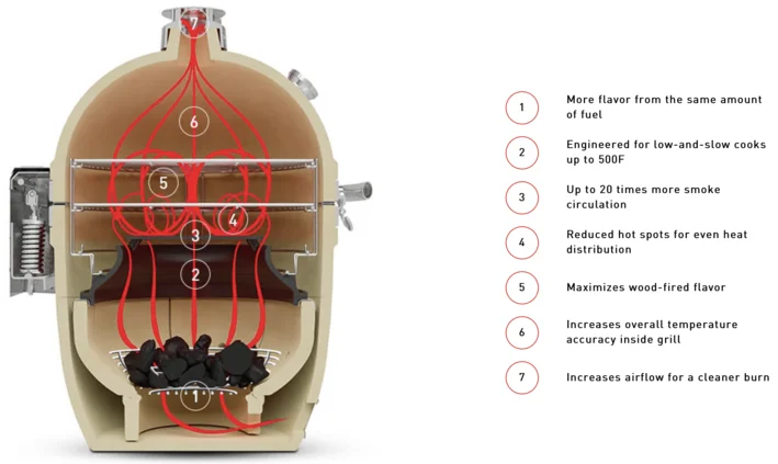 How Kamado Joe Sloroller Works